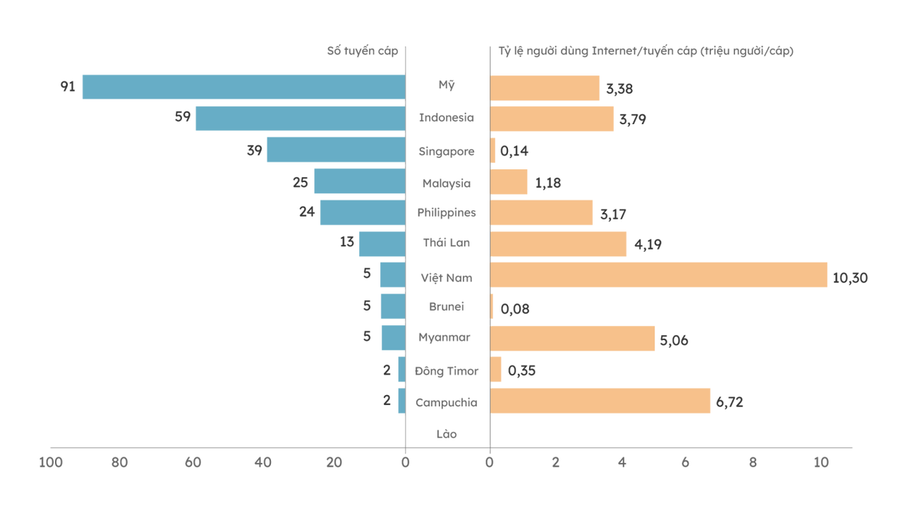 베트남의 광섬유 회선 및 인터넷 사용자 수를 다른 국가와 비교 2.png