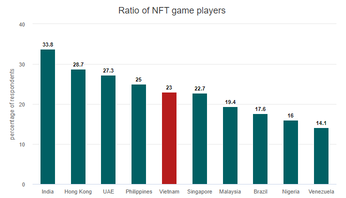 전 세계 NFT 게임 유저 랭킹 (출처  VN Express).png