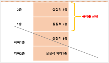 경사지 층수 구분 2.png