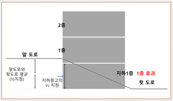 경사지 지하층 기준.png