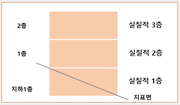경사지 층수 구분 1.png