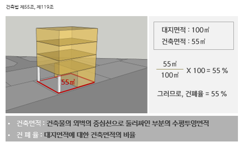 건축면적과 건페율_설명 그림.png