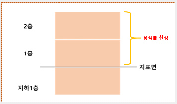 지하층이 제외되는 용적률 산정도식.png