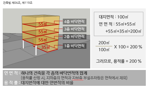 연면적과 용적률_설명 그림.png