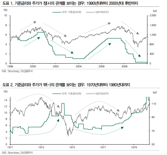 기준금리,주가 상관관계.png