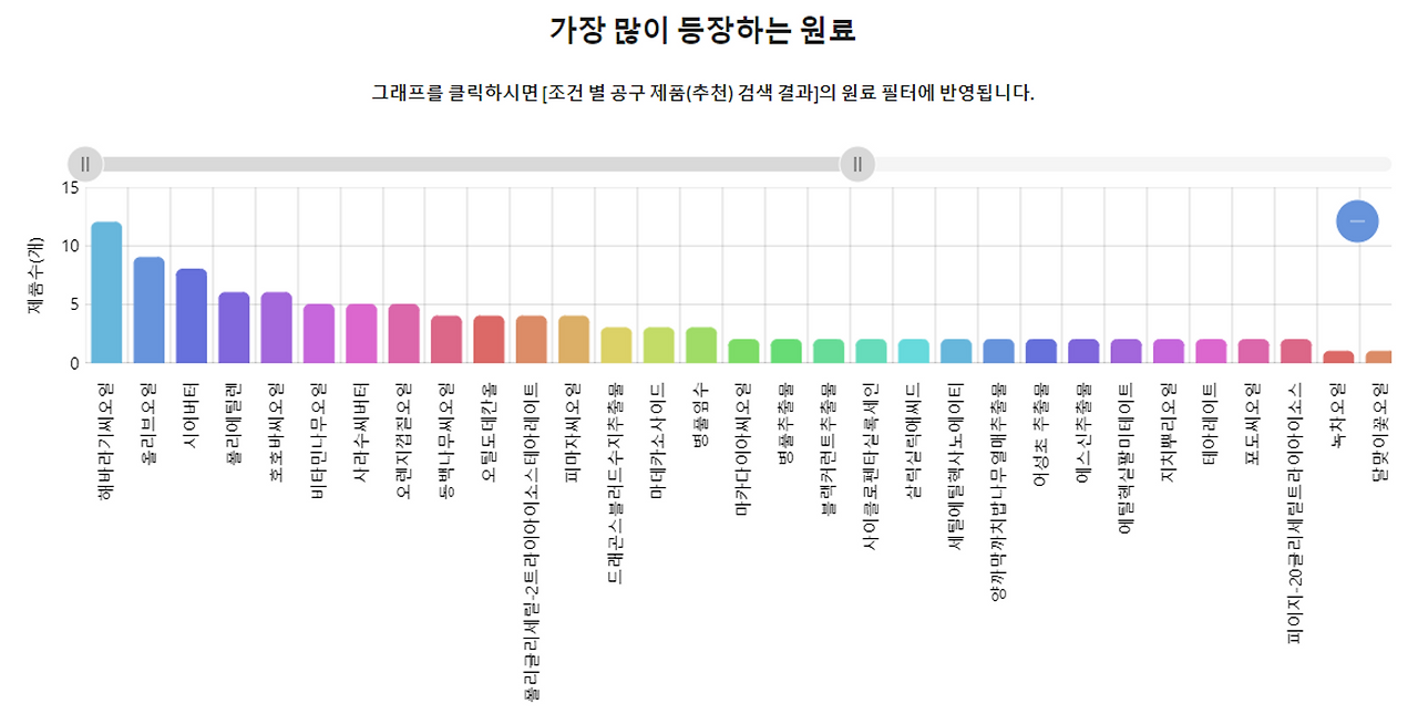 가장 많이 등장하는 원료.png