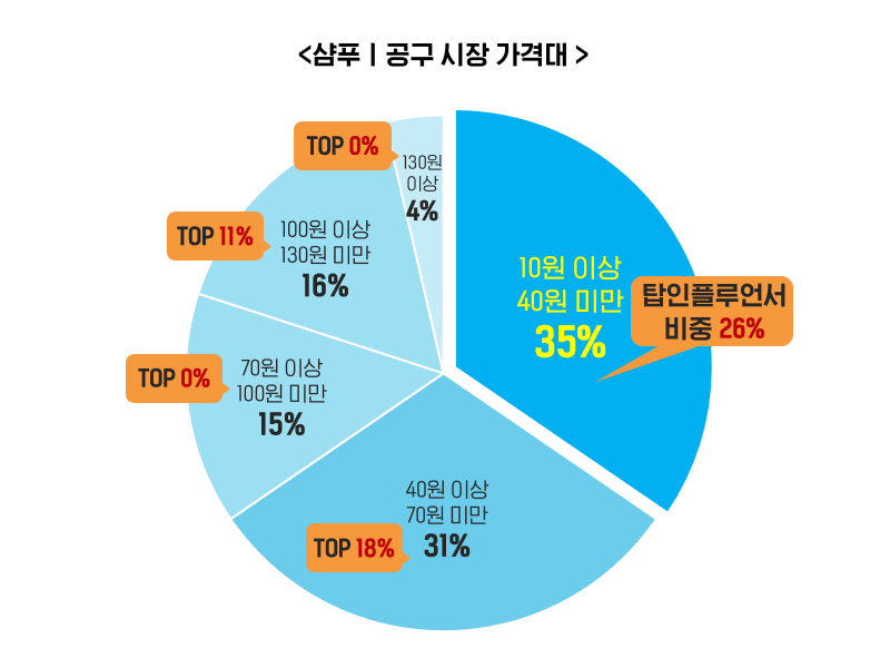 샴푸_공구시장 가격대.png