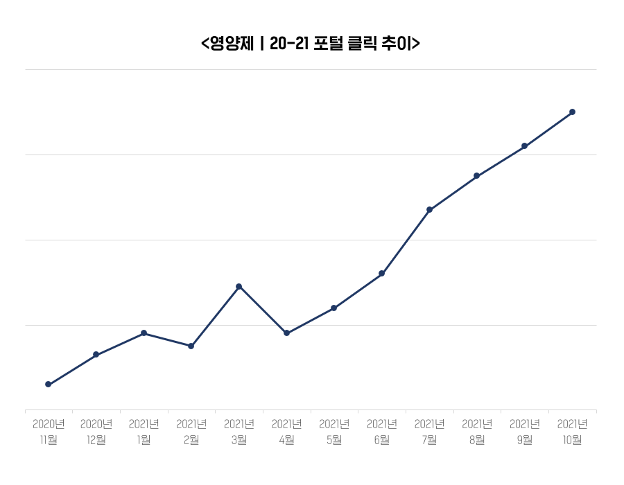 영양제 포털 클릭 추이.png