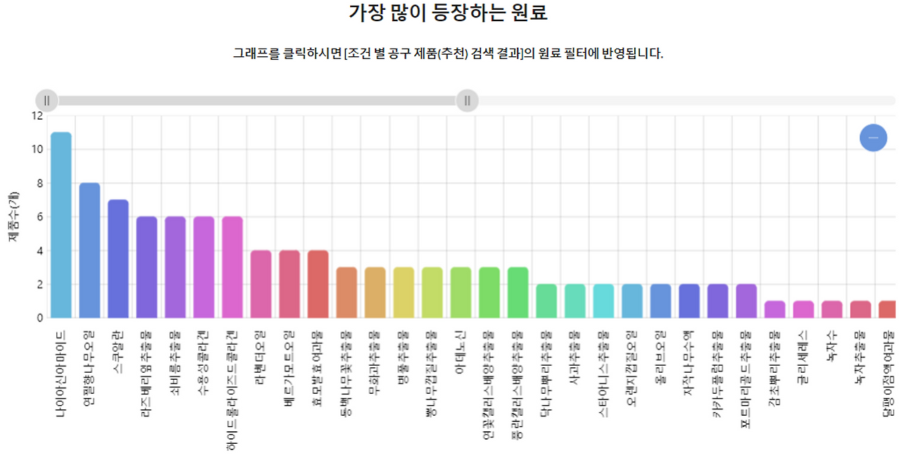가장 많이 등장하는 원료.png