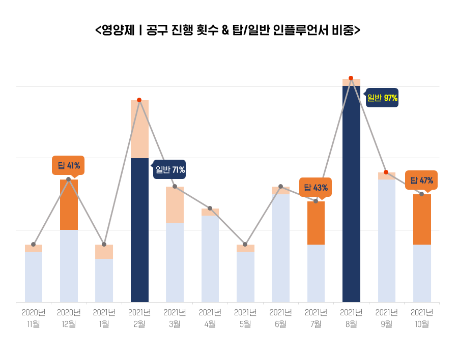 영양제 공구 진행 횟수.png