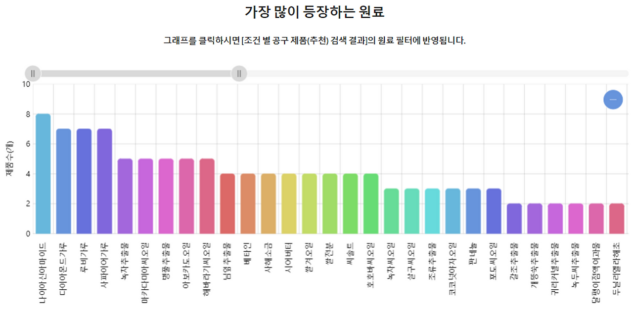 가장 많이 등장하는 원료.png