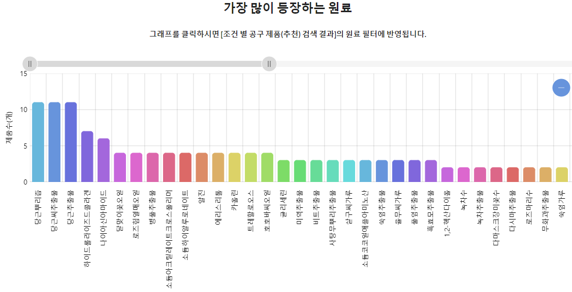 가장 많이 등장하는 원료.png
