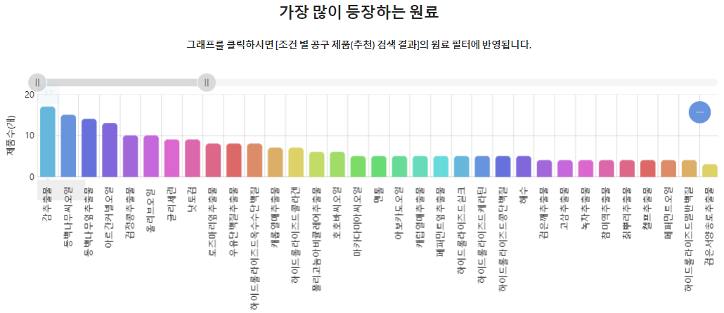 가장 많이 등장하는 원료.png