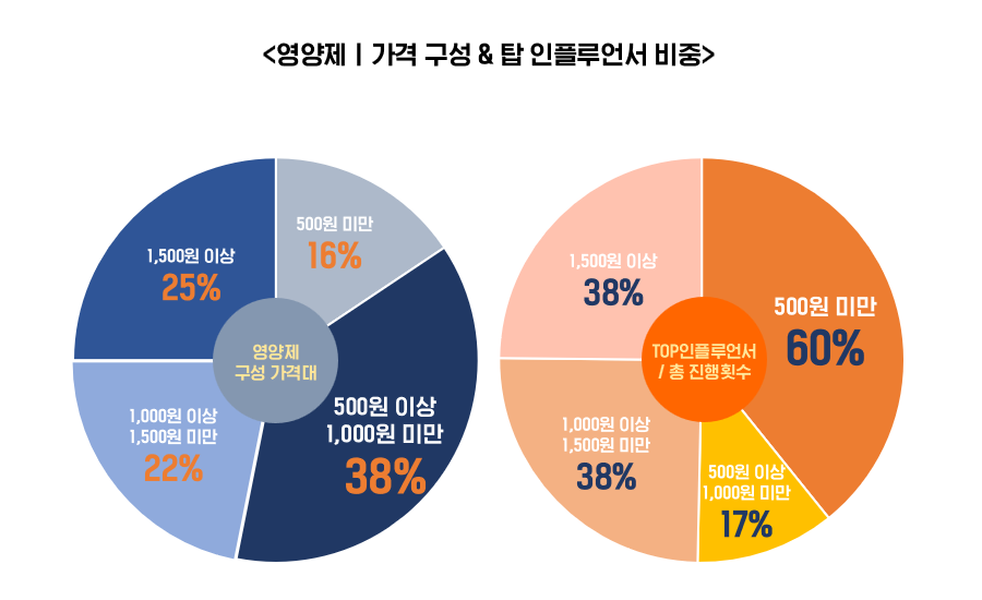 영양제 가격구성&탑인플루언서비중.png