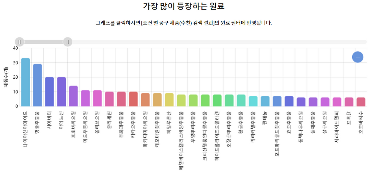 가장 많이 등장하는 원료.png