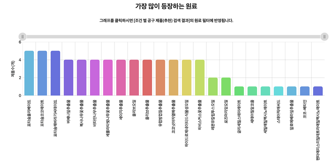 가장 믾이 등장하는 원료.png