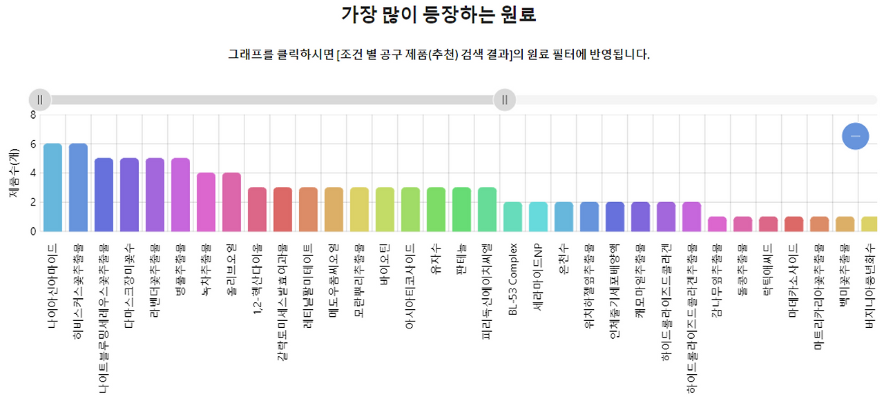 가장 많이 등장하는 원료.png