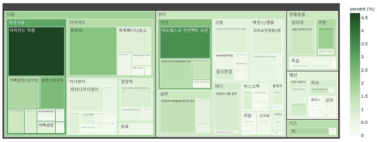 인플루언서 판매 카테고리 분석.png