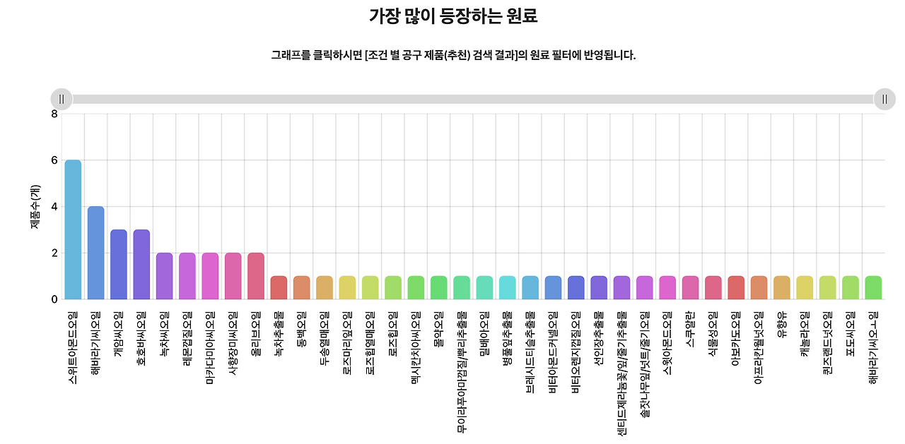 가장 많이 등장하는 원료.png