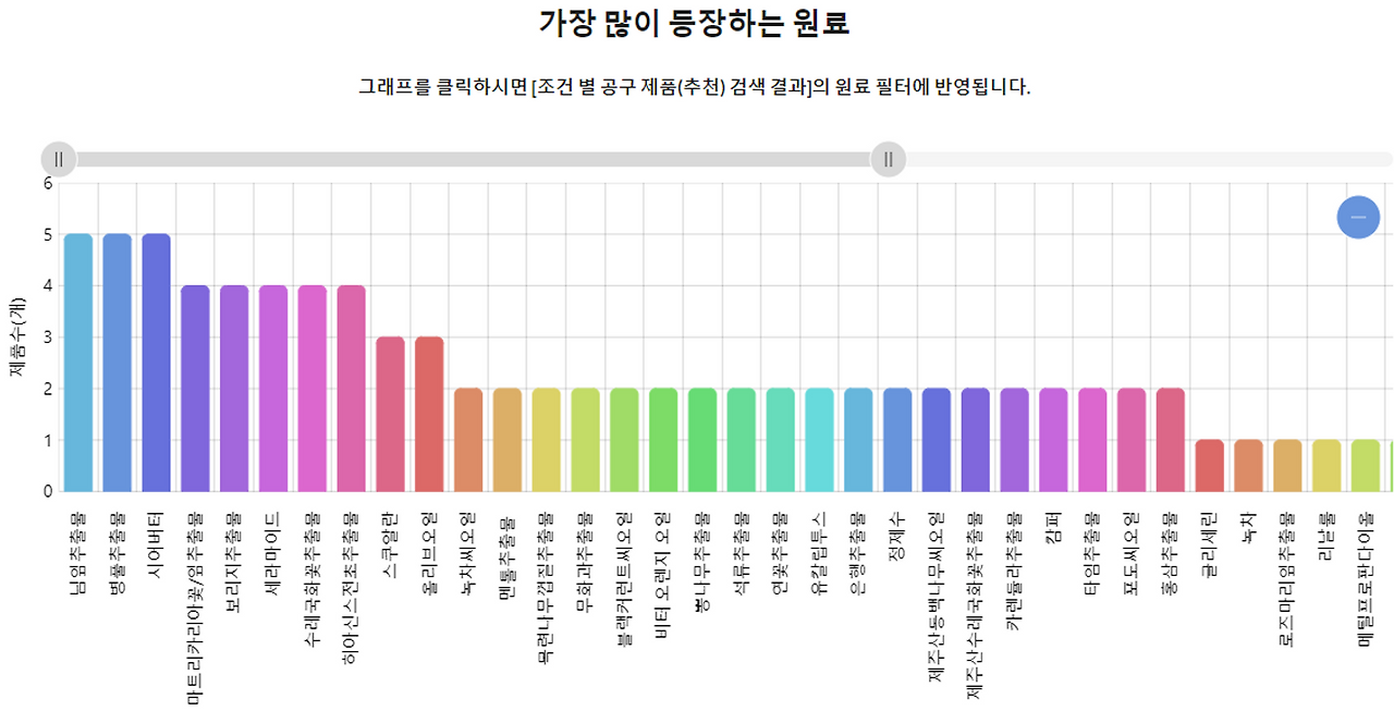 가장 많이 등장하는 원료.png