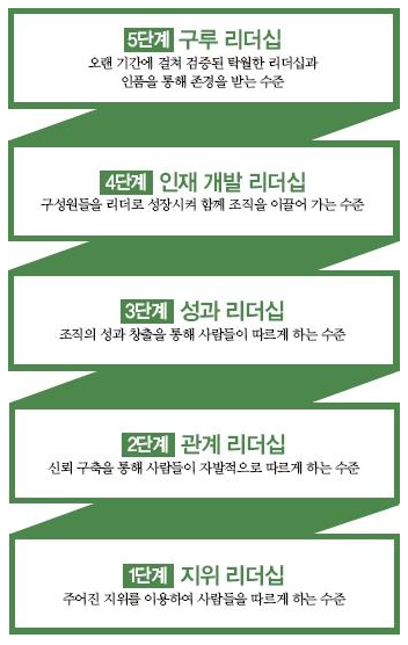 존멕스웰 리더십 5단계.png