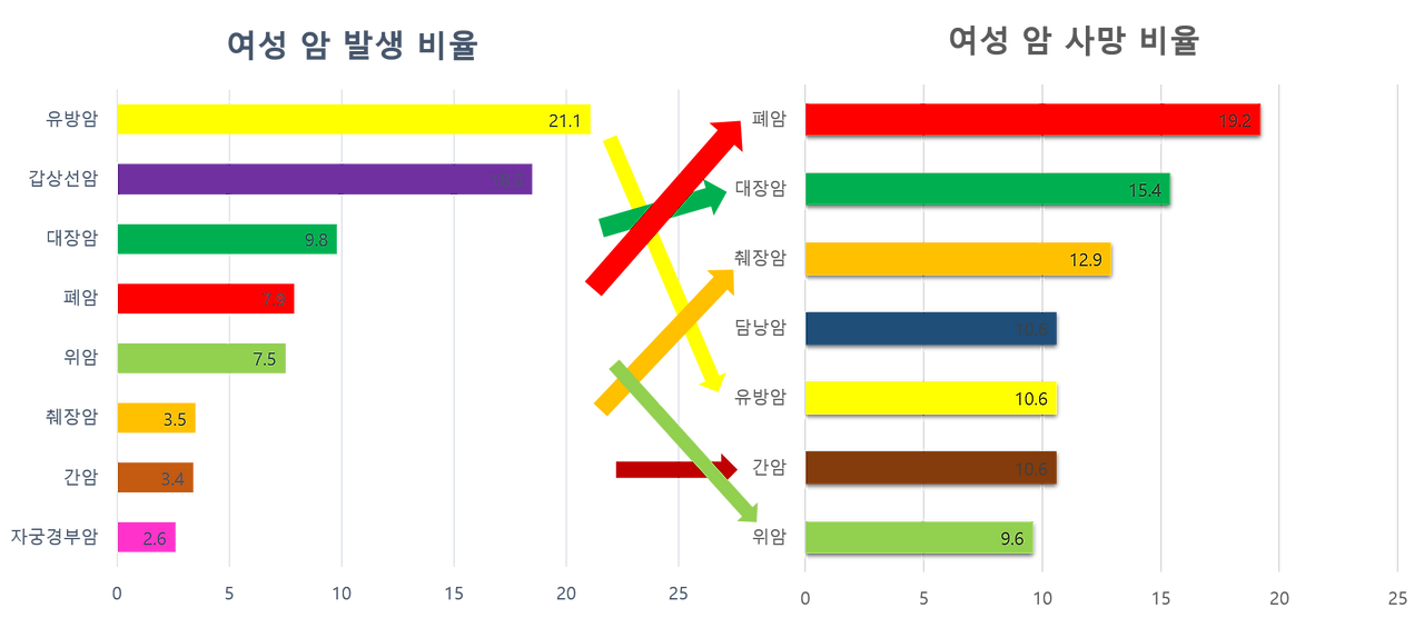 여성 암 발생 비율과 사망 비율 차이.png
