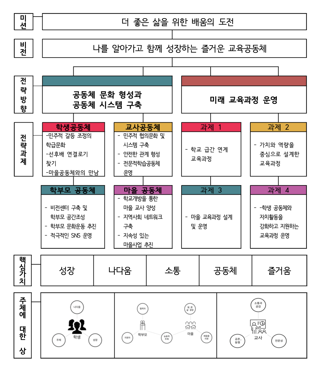03_2021연구결과_미래학교교육과정의방향세우기 .png