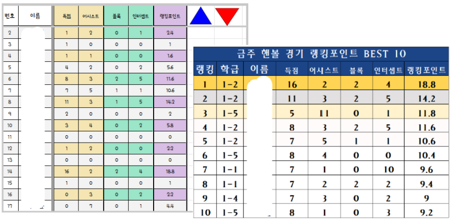 2. [득점, 어시스트, 블록, 인터셉트를 기록한 구글 시트].png