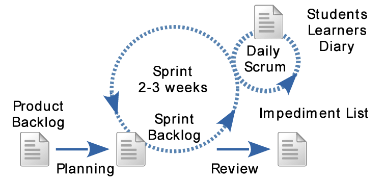 Illustration-of-a-Sprint-within-a-SCRUM-process-with-some-adaptions-to-the-ALL-methodology.png
