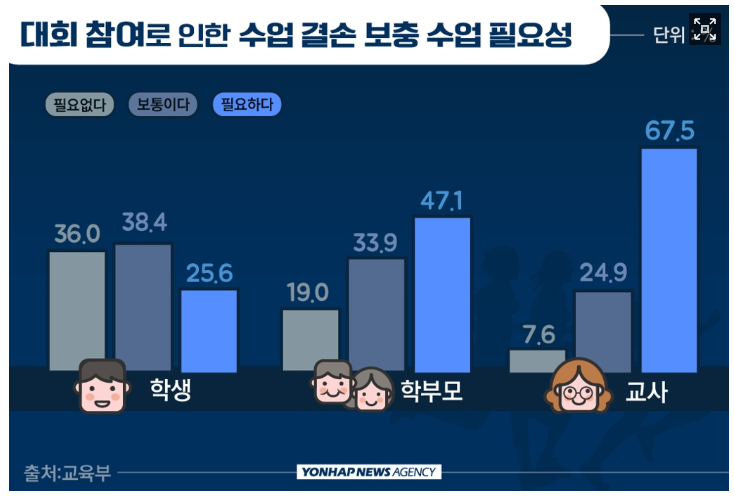 대회 참여로 인한 수업 결 손보충 수업 필요성.png