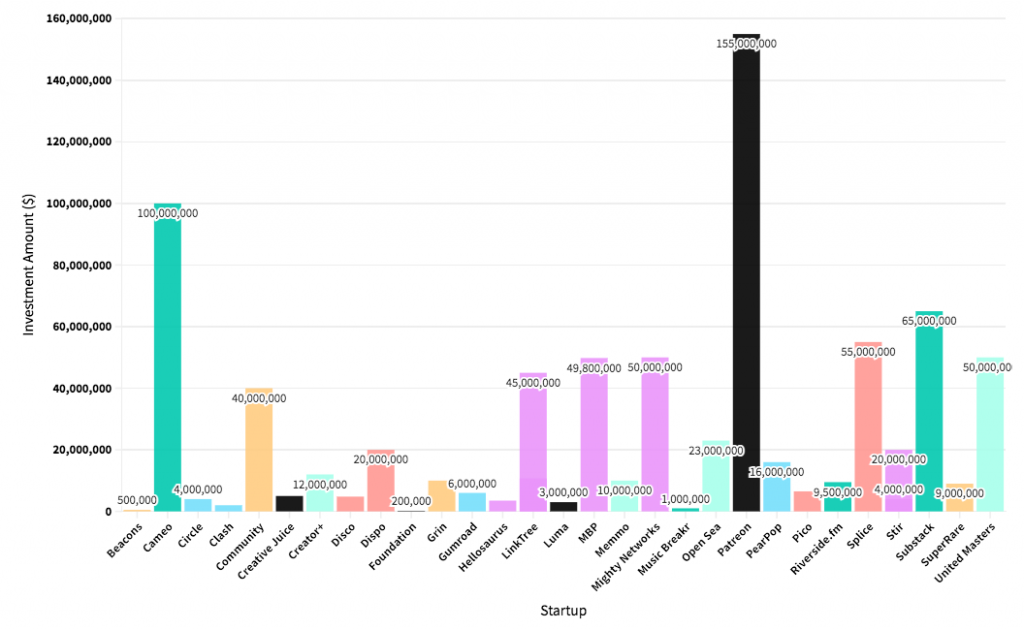 1.-Startup-Investments-by-Company-1024x630.png