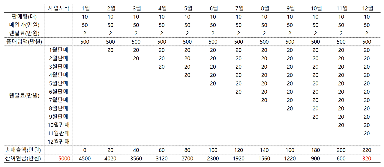 렌탈 현금흐름 예시.png