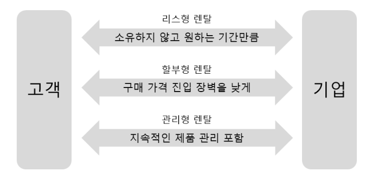 소비자 렌탈 유형.png