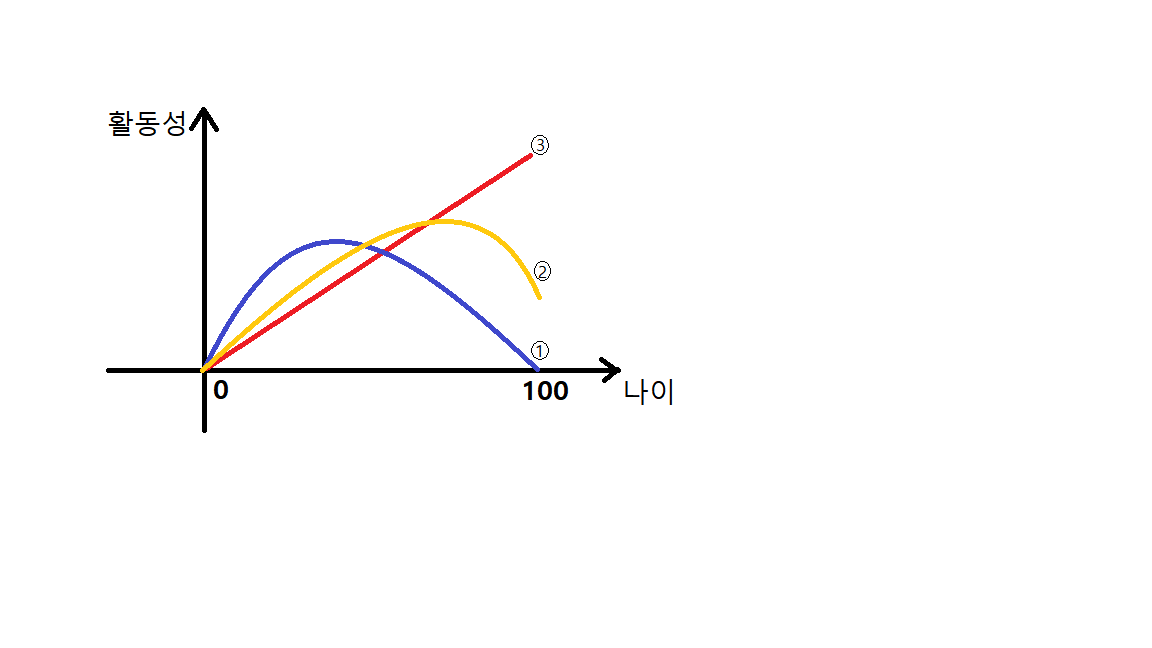 몸과 마음의 활동성 도표.png
