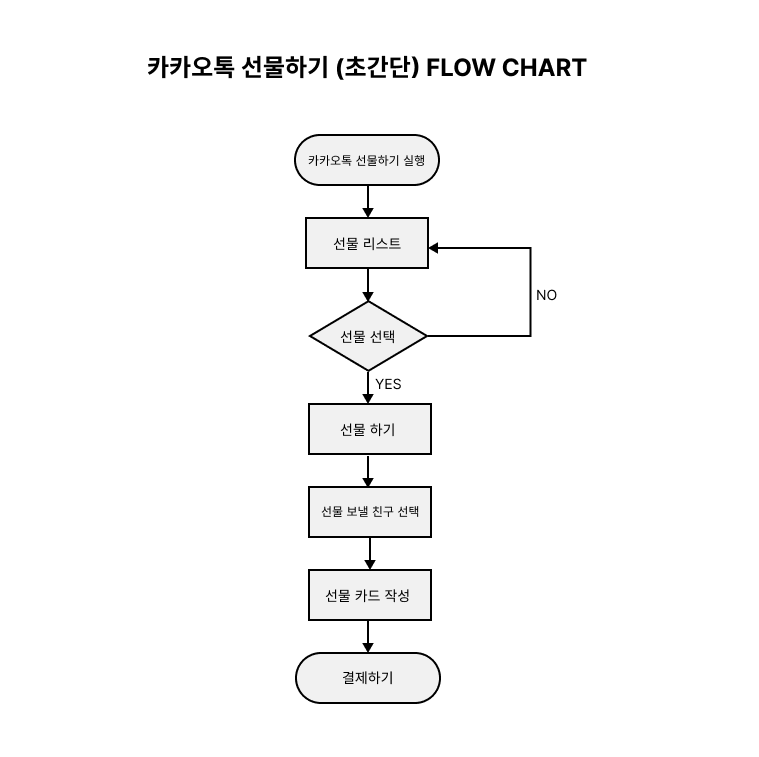카카오톡 선물하기 FLOW CHART.png