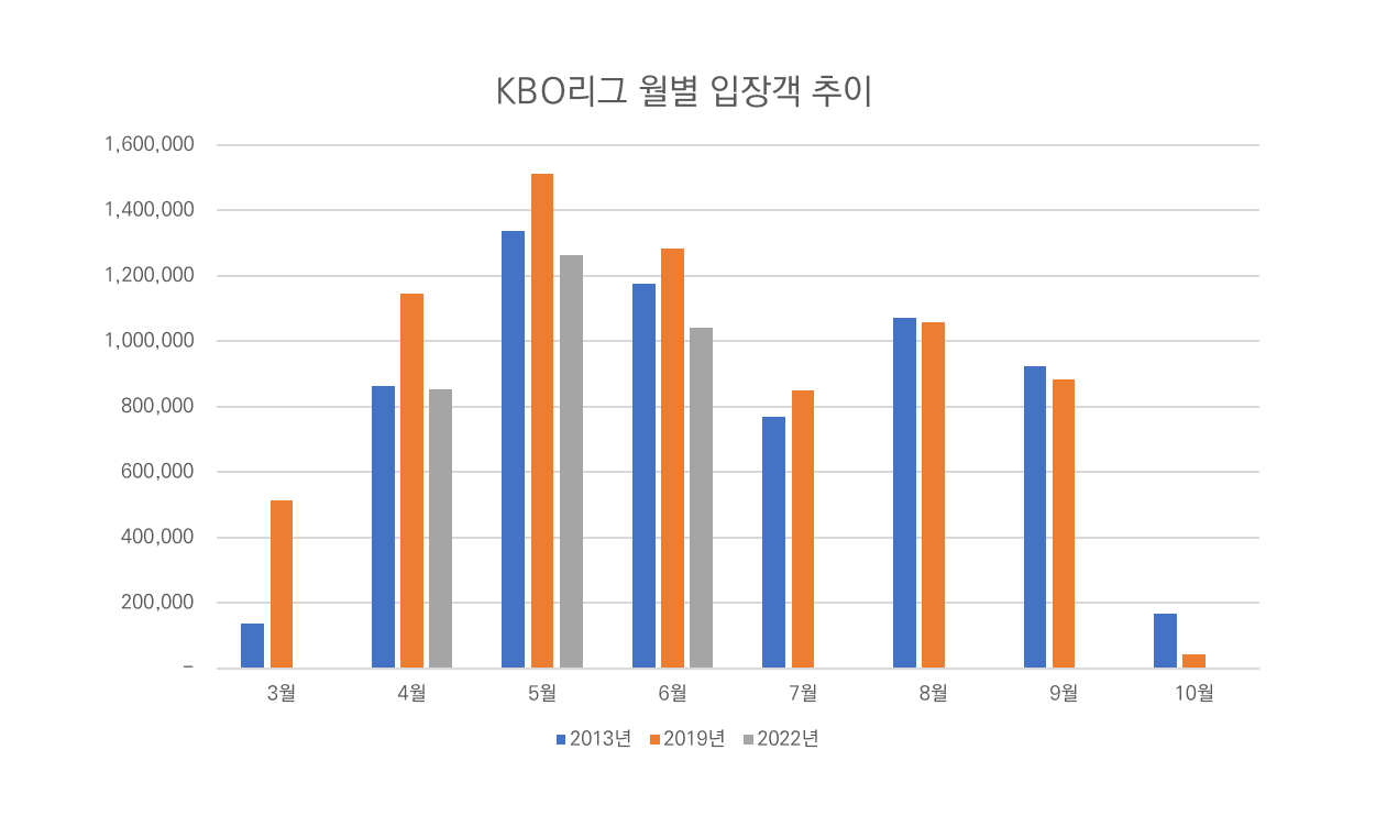KBO리그 입장객 현황(3개년 비교).png