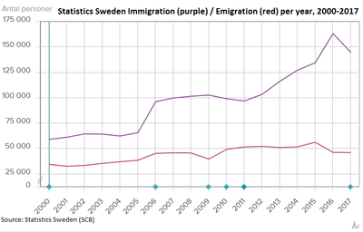 400px-Statistics_Sweden_%28SCB%29_annual_Immigration_and_Emigration_2000-2017.png