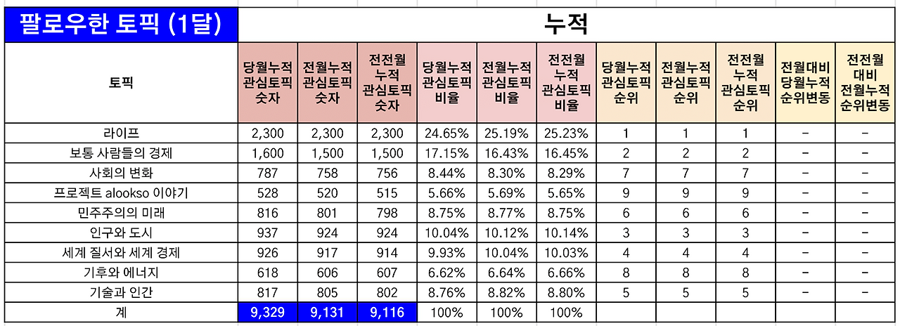 221201_토픽별_관심도_월별비교_누적.png