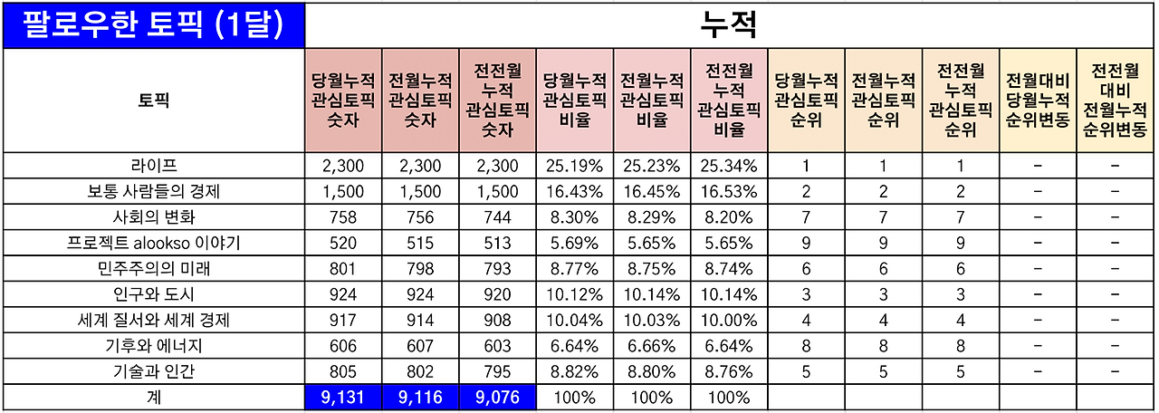 221101_토픽별_관심도_월별비교_누적.png