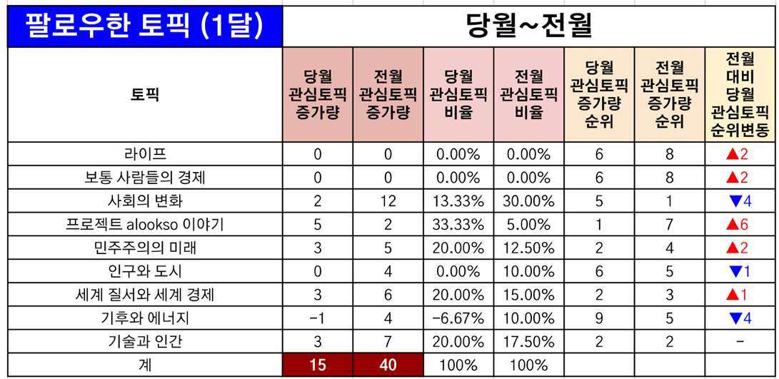 221101_토픽별_관심도_월별비교_당월.png
