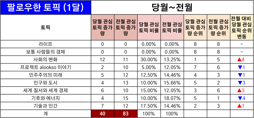 221001_토픽별_관심도_월별비교_당월.png