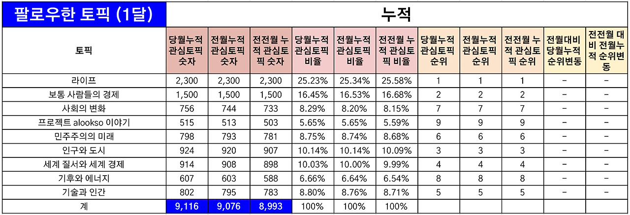 221001_토픽별_관심도_월별비교_누적.png