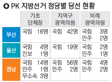 6.1부울경당선자 정당별 분포.png