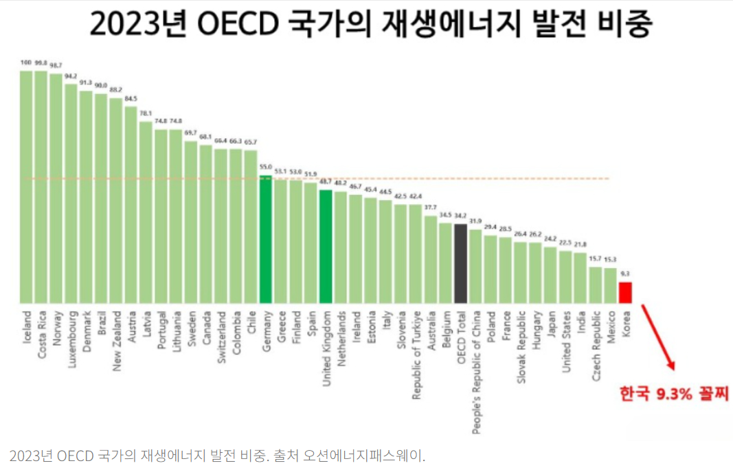 2023 년 OECD 재생에너지 발전비중.png