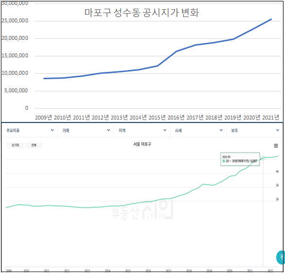 마포구의 아파트 공시지가 변화.png