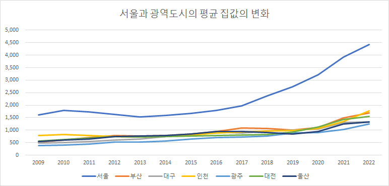 서울과 광역도시.png