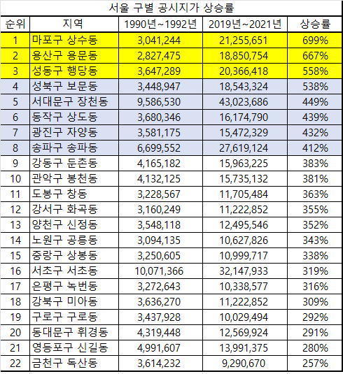 구별 공시지가 상승률.png