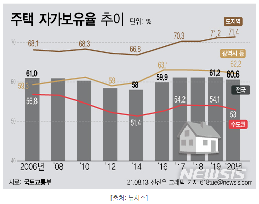 2020년 주택 보유율.png