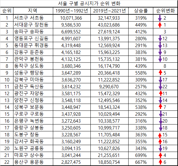 구별 공시지가 순위 변화.png