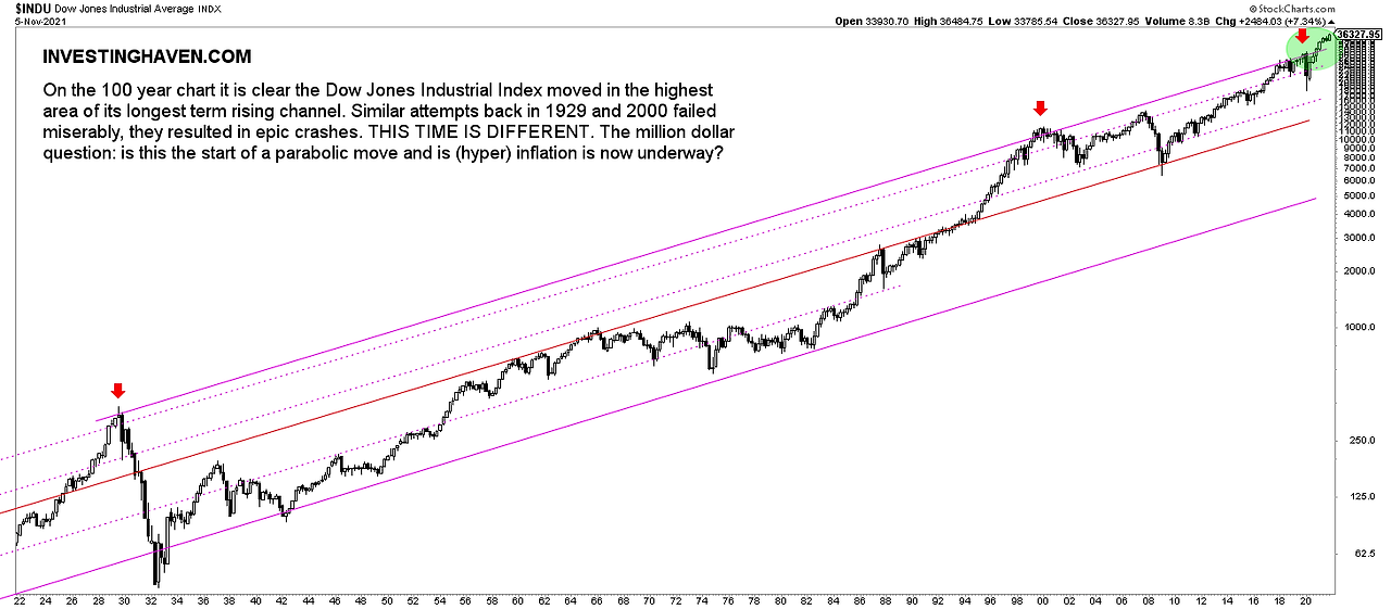 dow_jones_forecasts_100_year_chart_2022.png